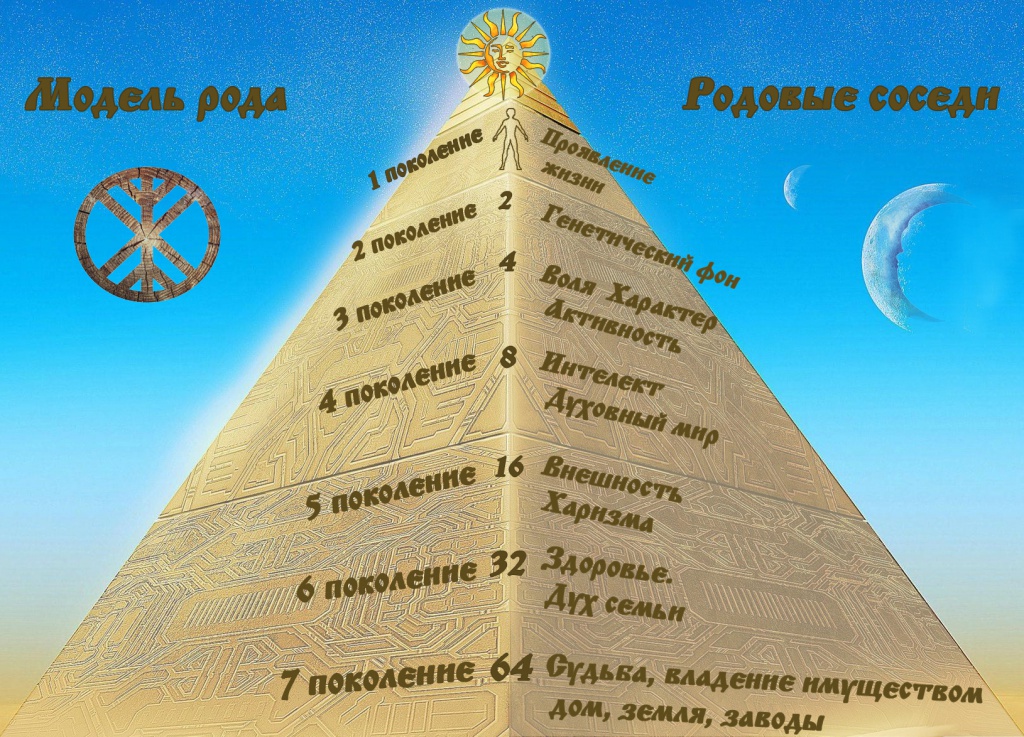 Модель понимания Рода и родовых связей